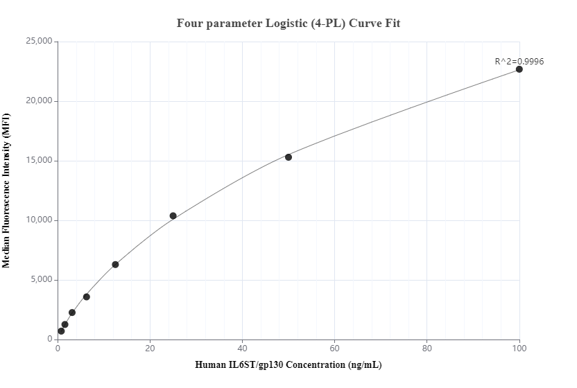 Cytometric bead array standard curve of MP00324-1